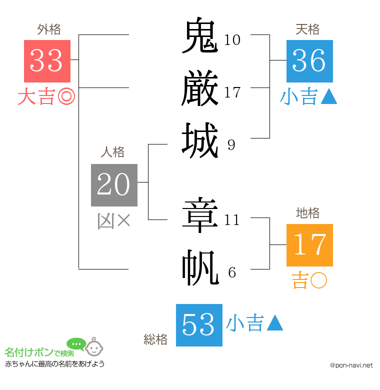鬼厳城 章帆さんの姓名判断結果