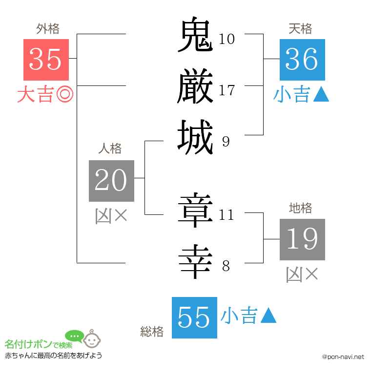 鬼厳城 章幸さんの姓名判断結果