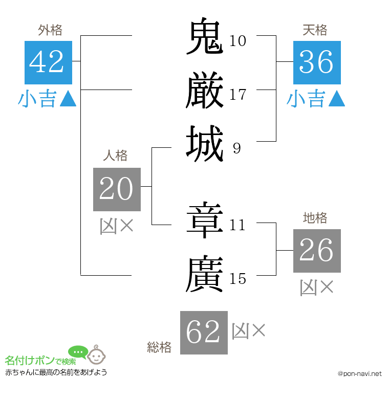 鬼厳城 章廣さんの姓名判断結果