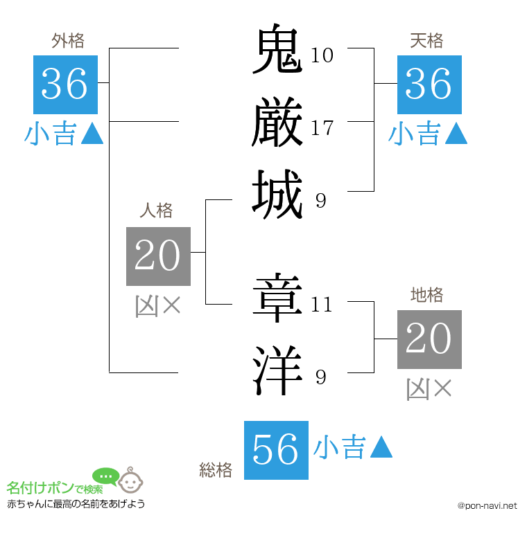 鬼厳城 章洋さんの姓名判断結果