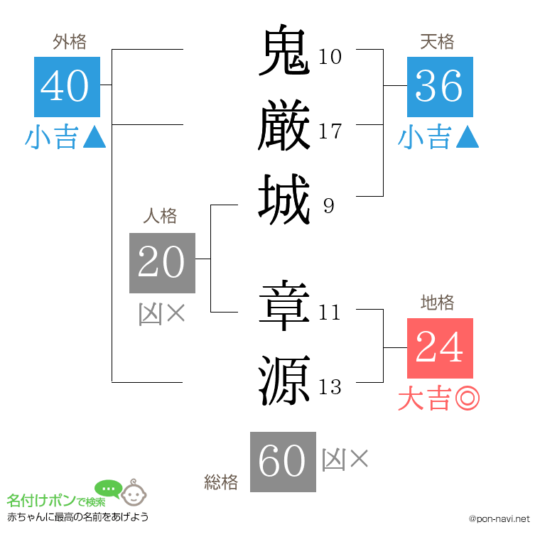 鬼厳城 章源さんの姓名判断結果