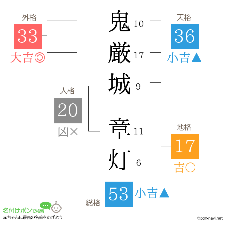 鬼厳城 章灯さんの姓名判断結果