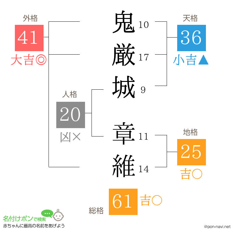 鬼厳城 章維さんの姓名判断結果