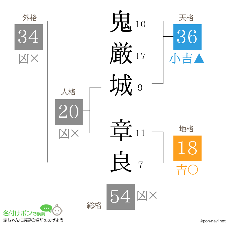 鬼厳城 章良さんの姓名判断結果