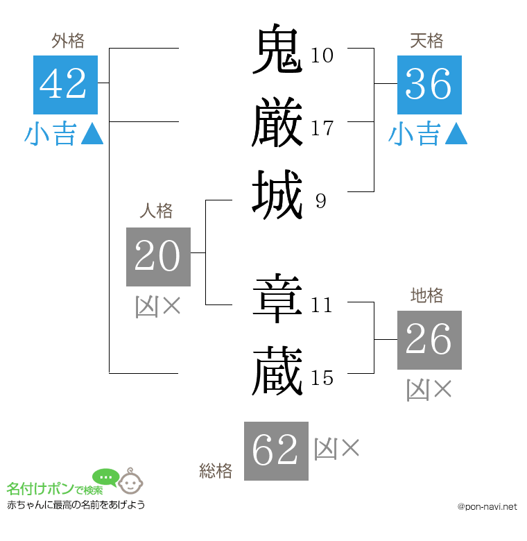 鬼厳城 章蔵さんの姓名判断結果