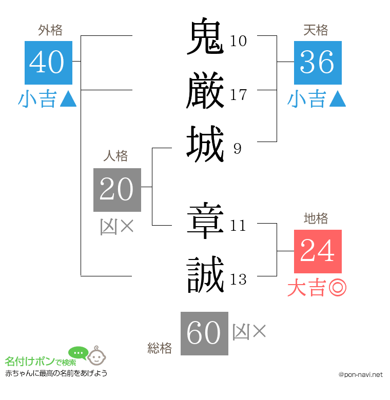 鬼厳城 章誠さんの姓名判断結果