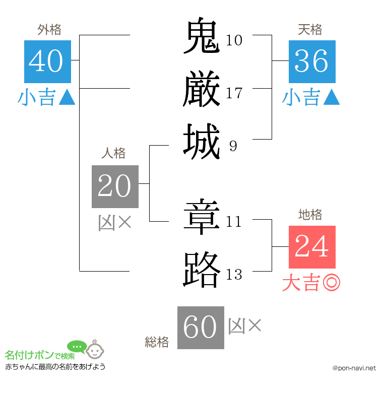 鬼厳城 章路さんの姓名判断結果