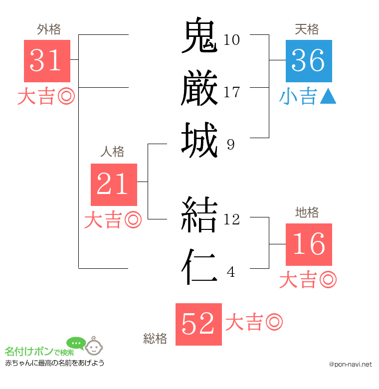 鬼厳城 結仁さんの姓名判断結果