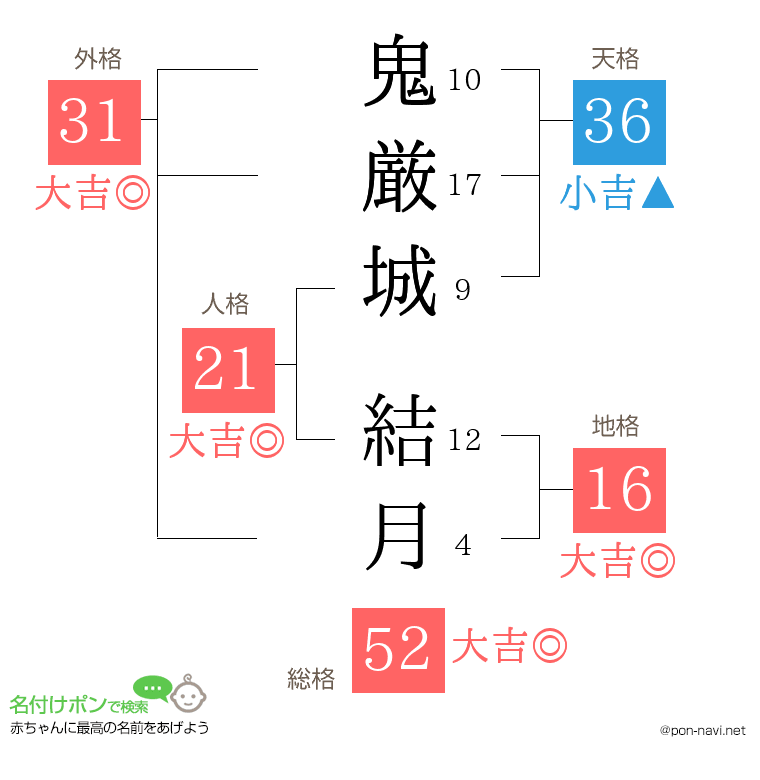 鬼厳城 結月さんの姓名判断結果