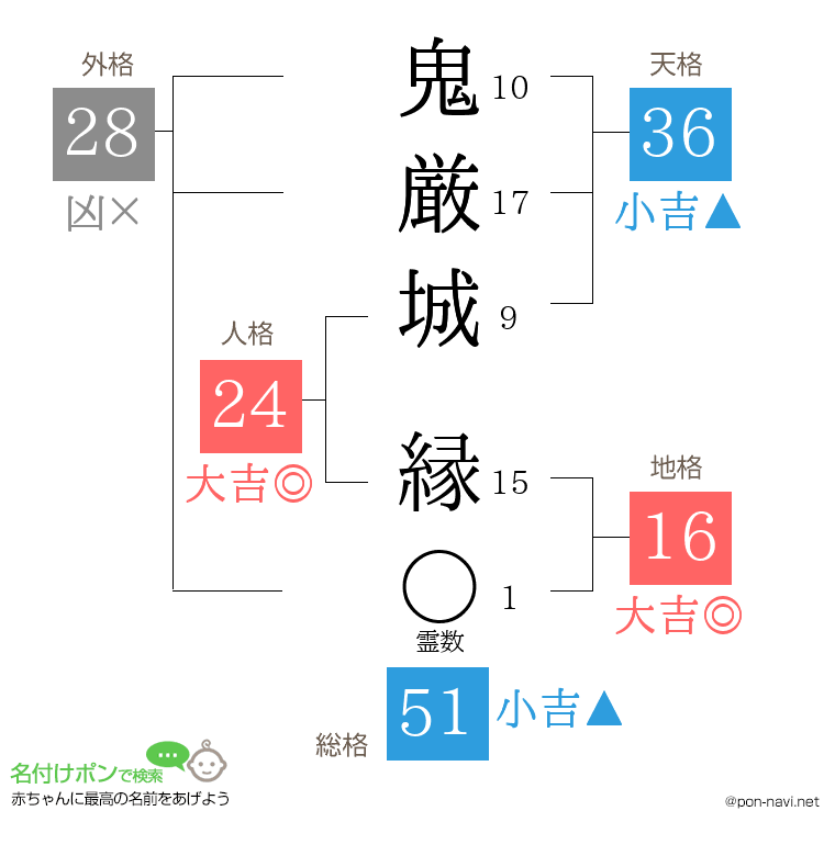 鬼厳城 縁さんの姓名判断結果