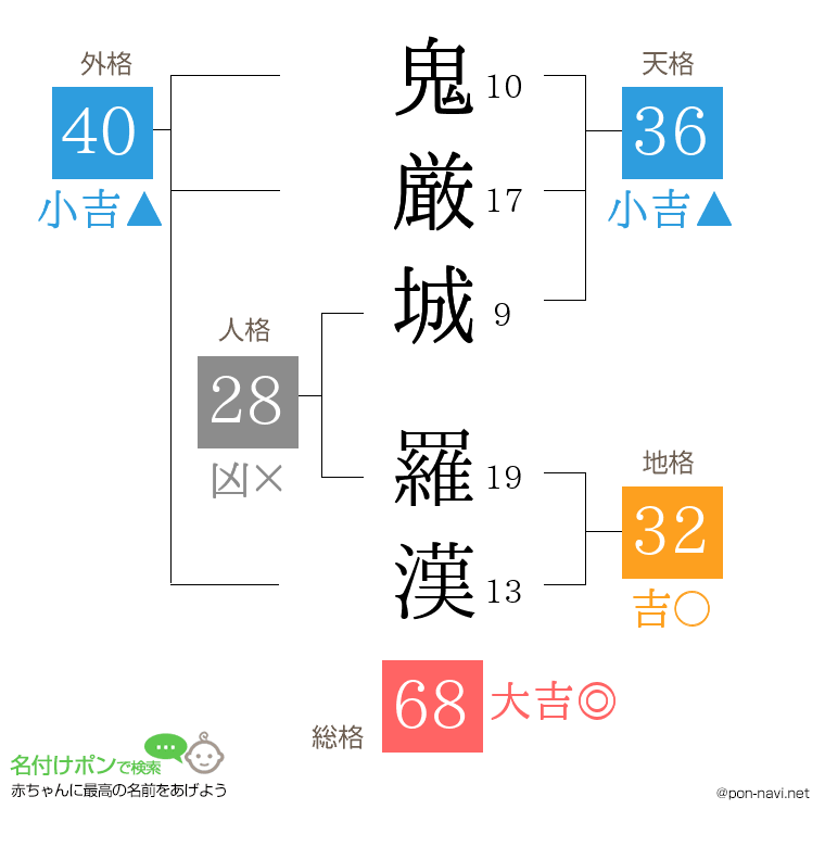 鬼厳城 羅漢さんの姓名判断結果