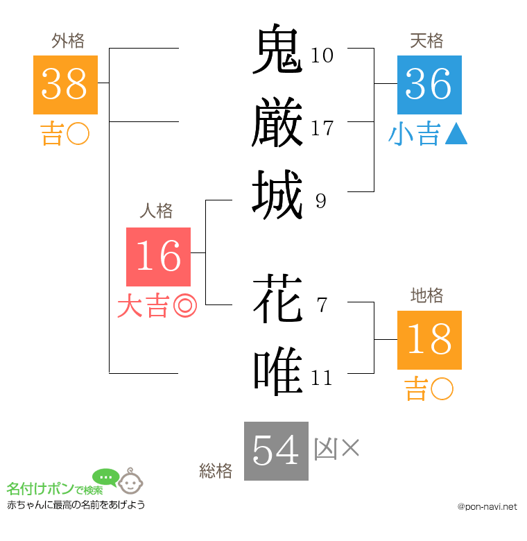 鬼厳城 花唯さんの姓名判断結果