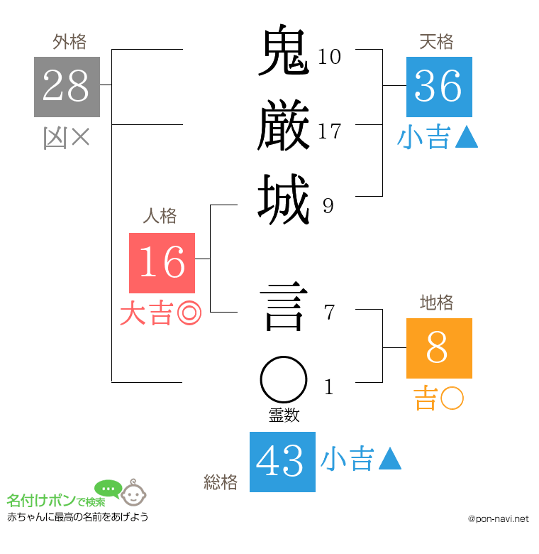 鬼厳城 言さんの姓名判断結果
