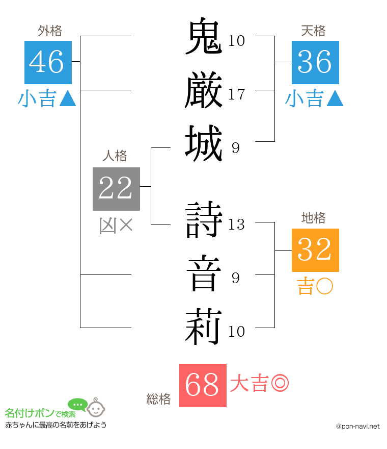 鬼厳城 詩音莉さんの姓名判断結果