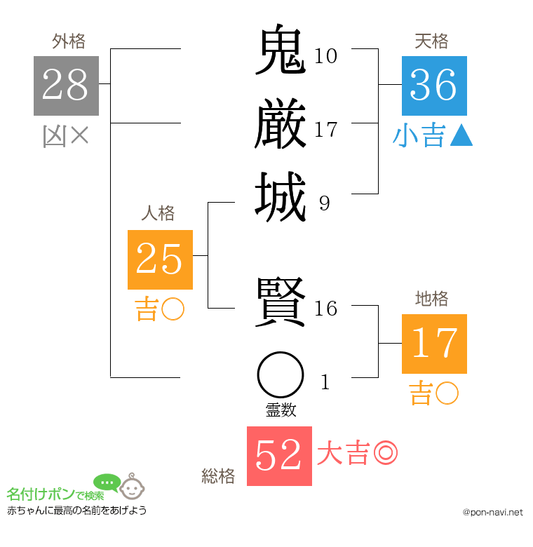 鬼厳城 賢さんの姓名判断結果