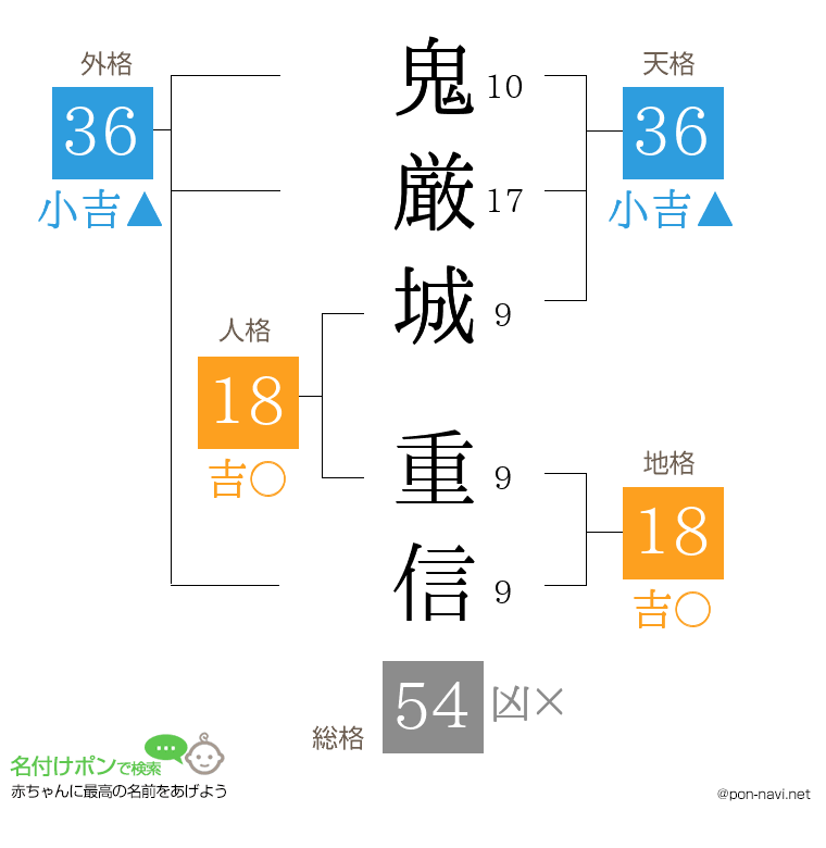 鬼厳城 重信さんの姓名判断結果