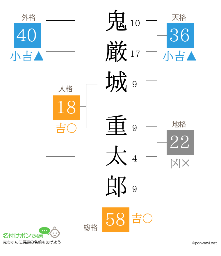 鬼厳城 重太郎さんの姓名判断結果
