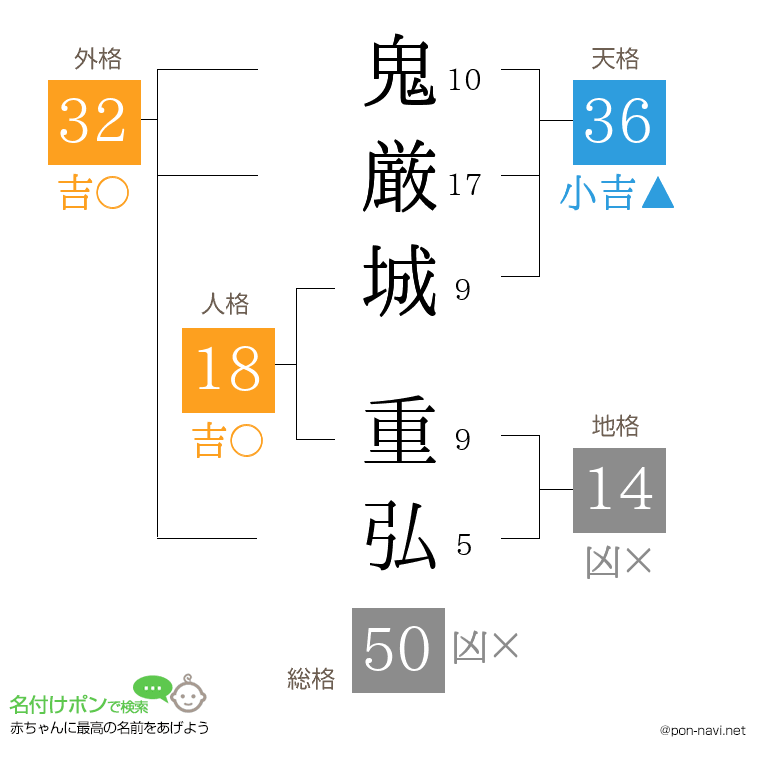 鬼厳城 重弘さんの姓名判断結果
