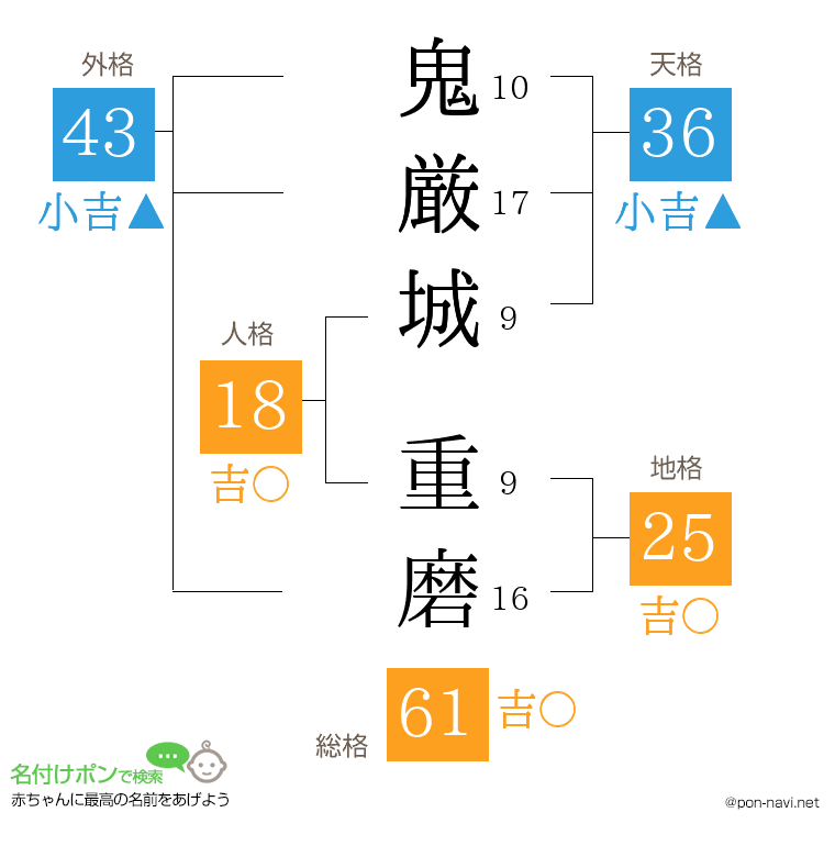 鬼厳城 重磨さんの姓名判断結果
