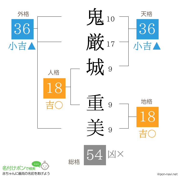 鬼厳城 重美さんの姓名判断結果