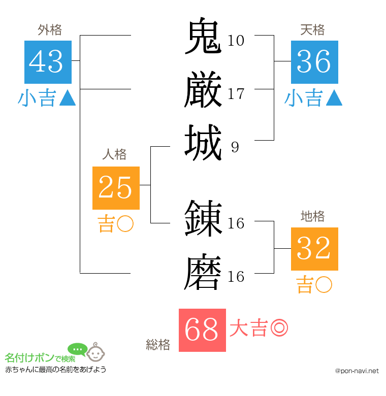 鬼厳城 錬磨さんの姓名判断結果