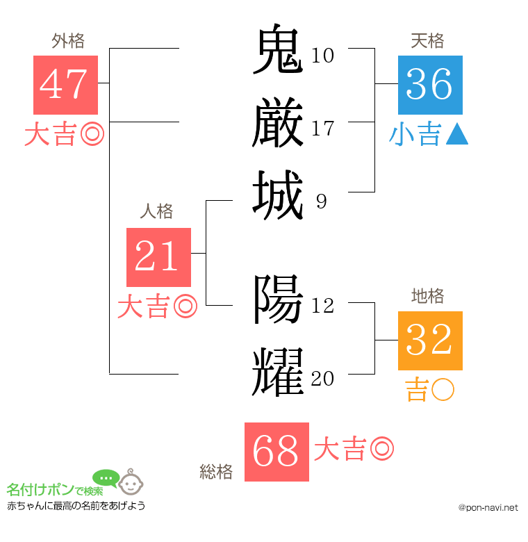 鬼厳城 陽耀さんの姓名判断結果
