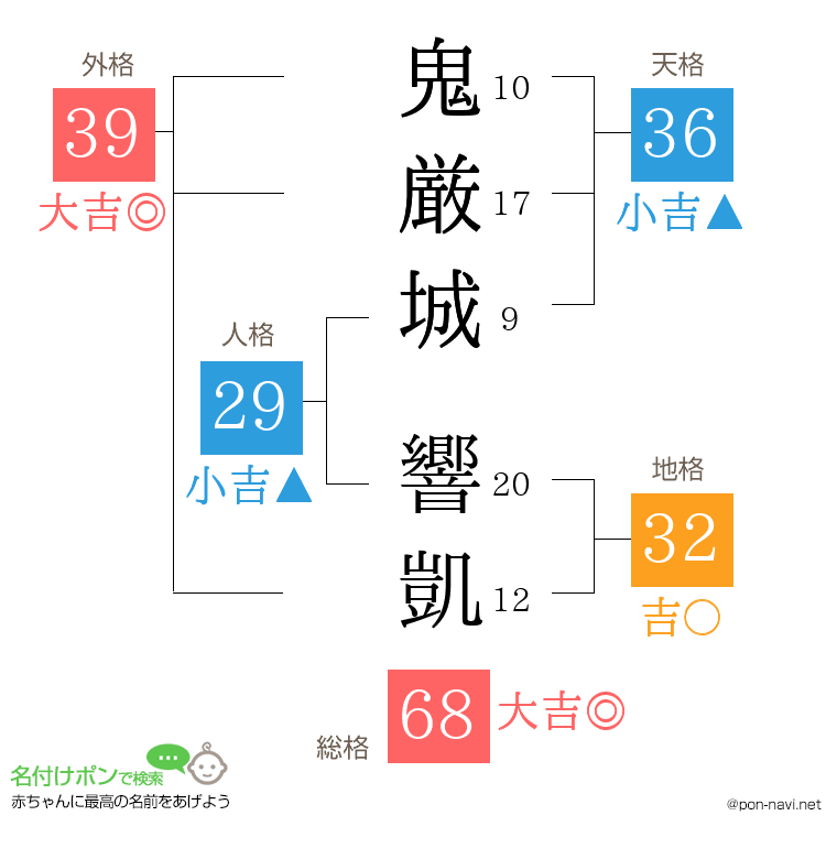 鬼厳城 響凱さんの姓名判断結果