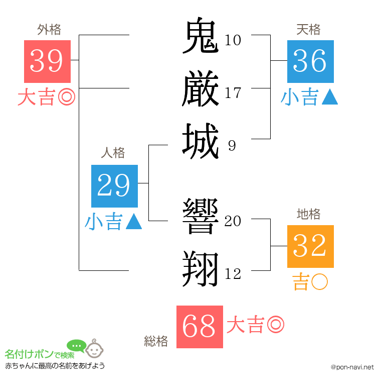 鬼厳城 響翔さんの姓名判断結果