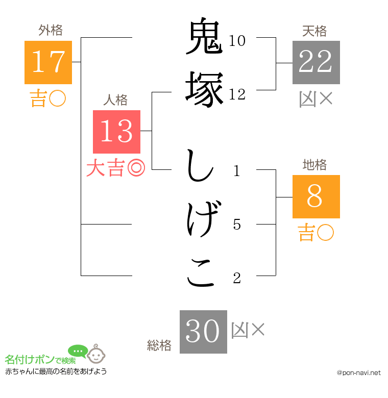 鬼塚 しげこさんの姓名判断結果