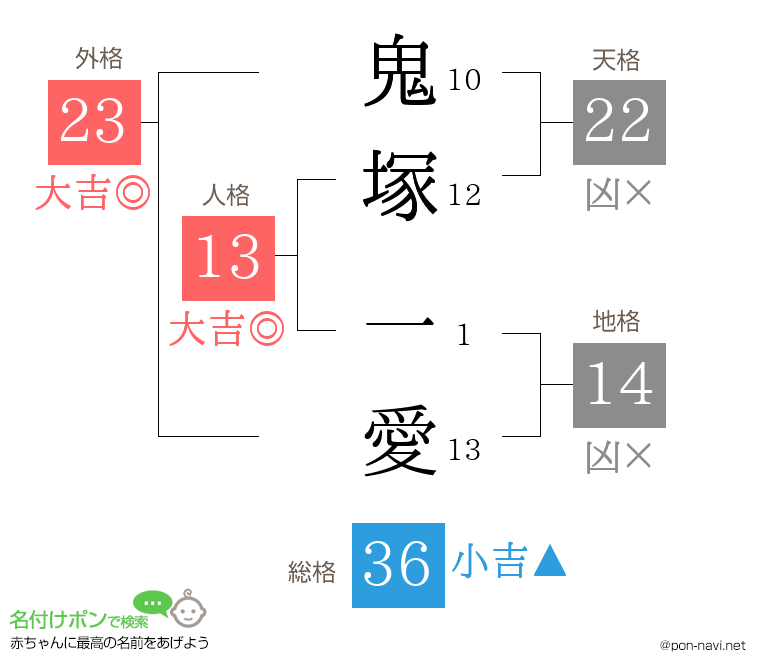 鬼塚 一愛さんの姓名判断結果