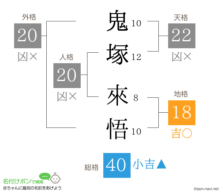 鬼塚 來悟さんの姓名判断結果