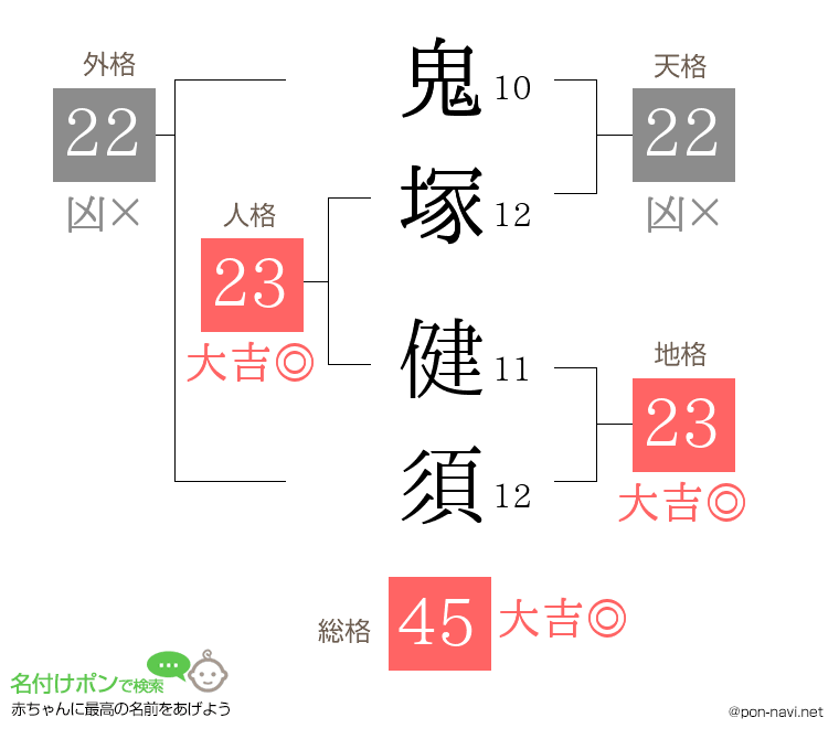 鬼塚 健須さんの姓名判断結果