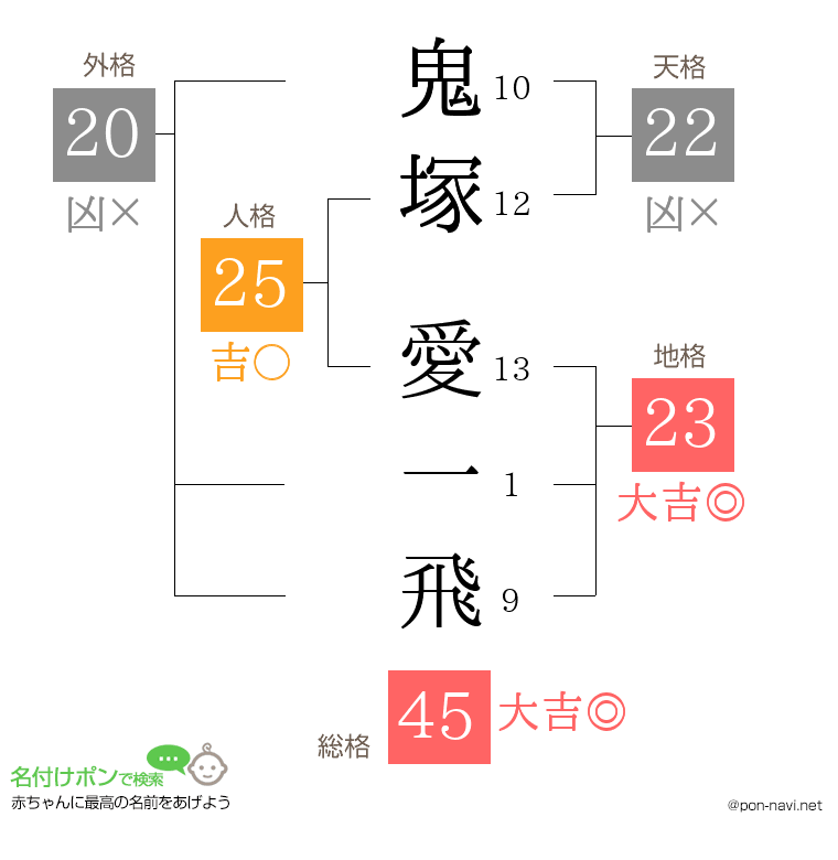 鬼塚 愛一飛さんの姓名判断結果