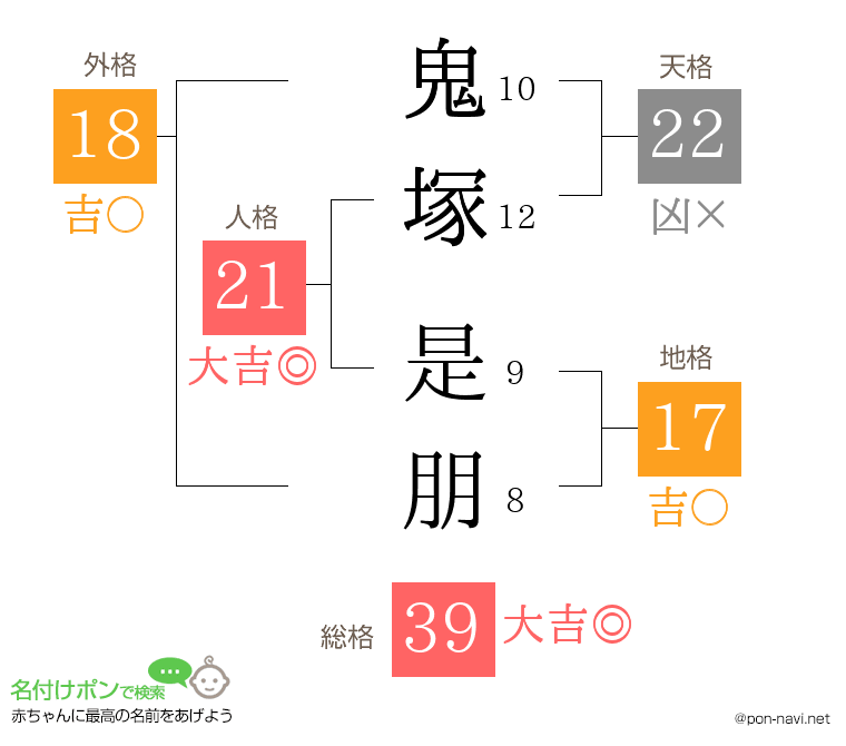 鬼塚 是朋さんの姓名判断結果