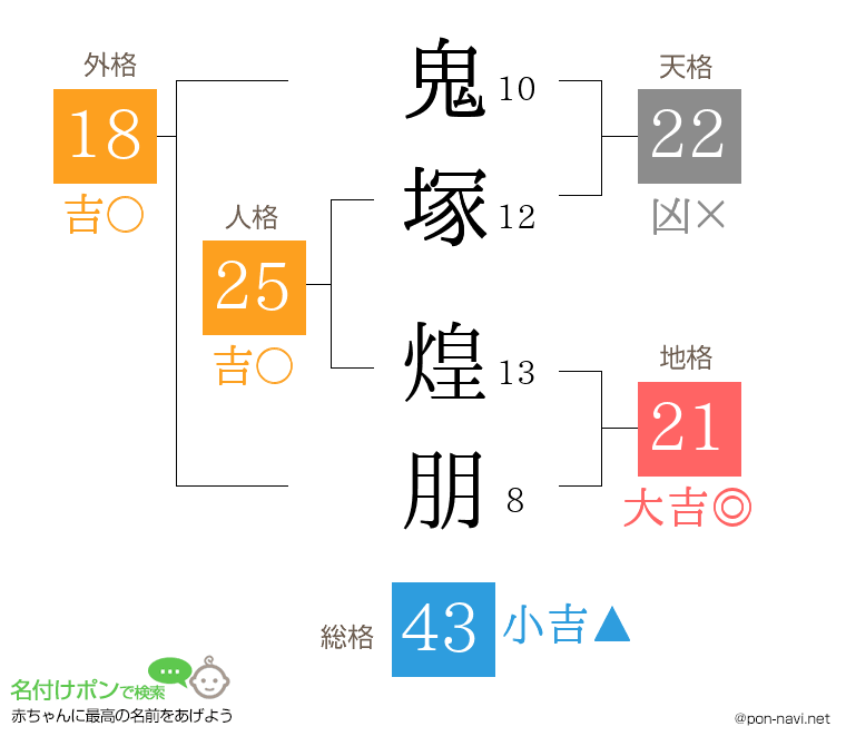 鬼塚 煌朋さんの姓名判断結果