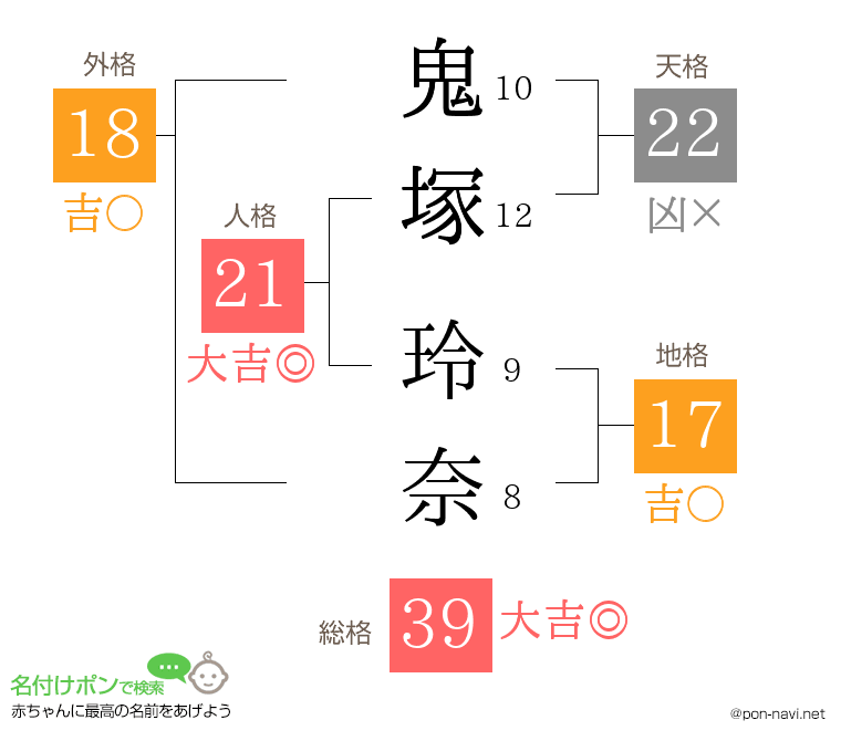 鬼塚 玲奈さんの姓名判断結果
