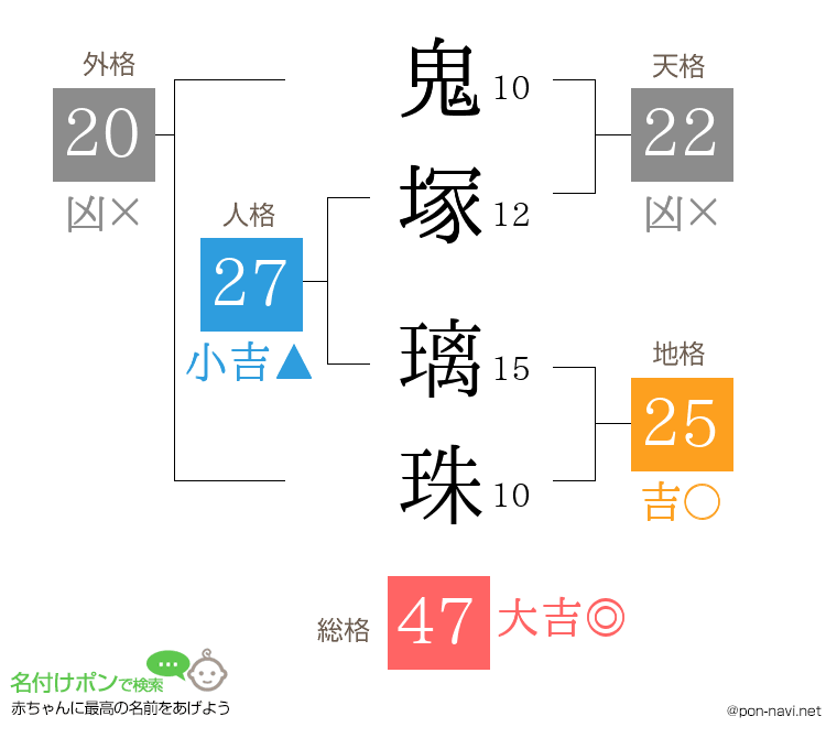 鬼塚 璃珠さんの姓名判断結果