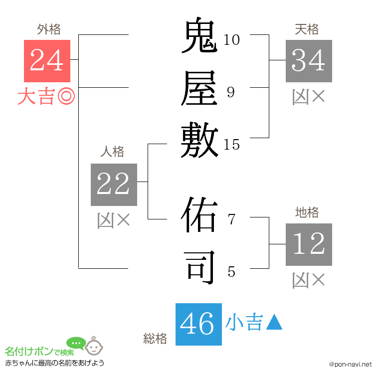鬼屋敷 佑司さんの姓名判断結果