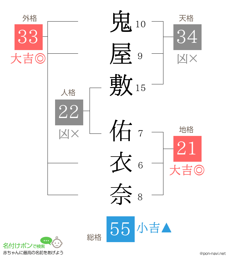 鬼屋敷 佑衣奈さんの姓名判断結果