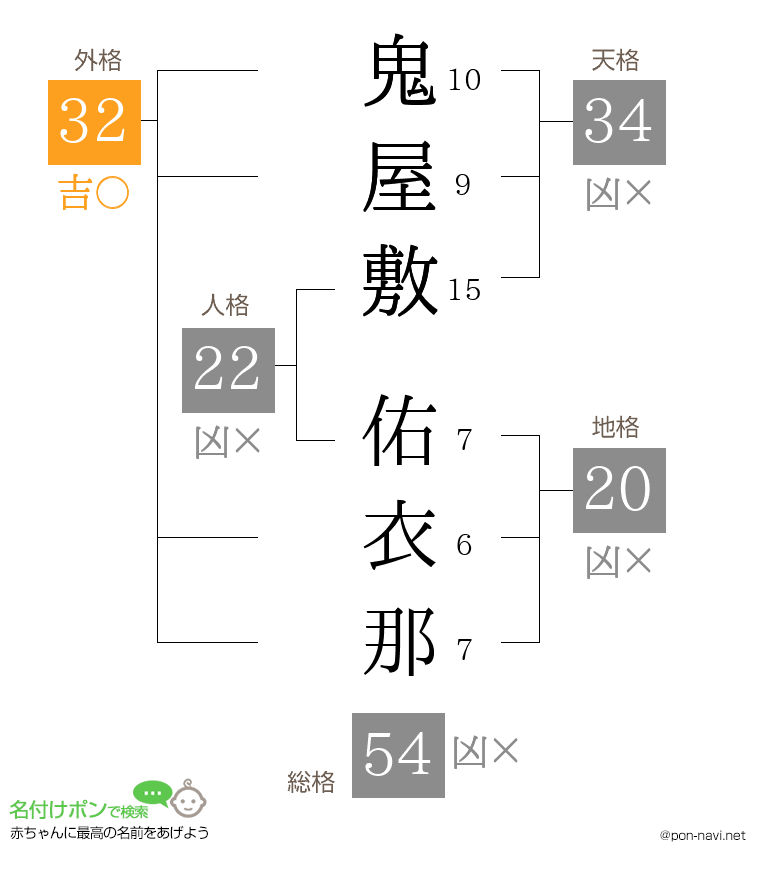 鬼屋敷 佑衣那さんの姓名判断結果