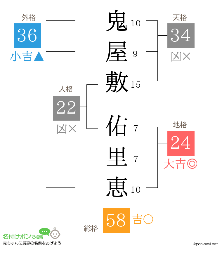 鬼屋敷 佑里恵さんの姓名判断結果
