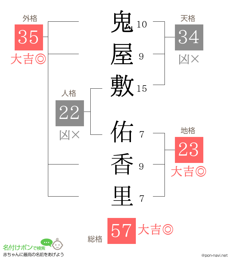 鬼屋敷 佑香里さんの姓名判断結果