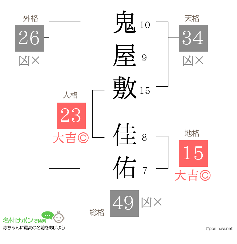 鬼屋敷 佳佑さんの姓名判断結果