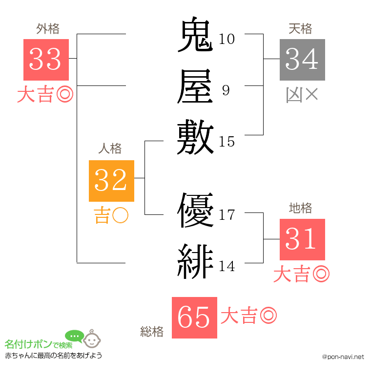鬼屋敷 優緋さんの姓名判断結果