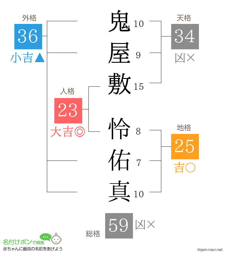 鬼屋敷 怜佑真さんの姓名判断結果