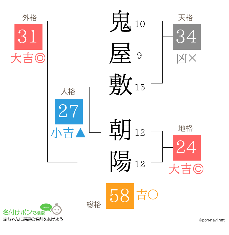 鬼屋敷 朝陽さんの姓名判断結果