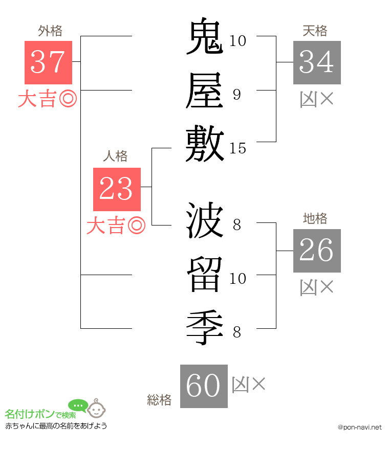 鬼屋敷 波留季さんの姓名判断結果