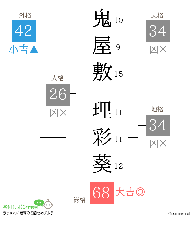 鬼屋敷 理彩葵さんの姓名判断結果