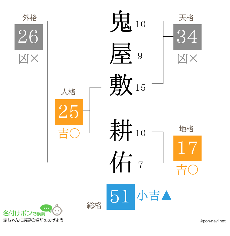鬼屋敷 耕佑さんの姓名判断結果