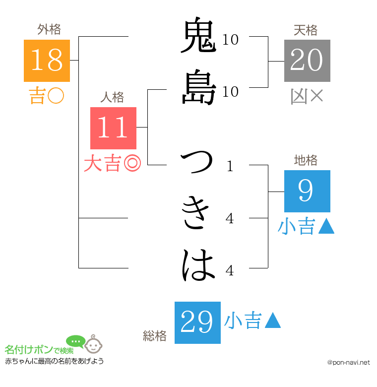 鬼島 つきはさんの姓名判断結果